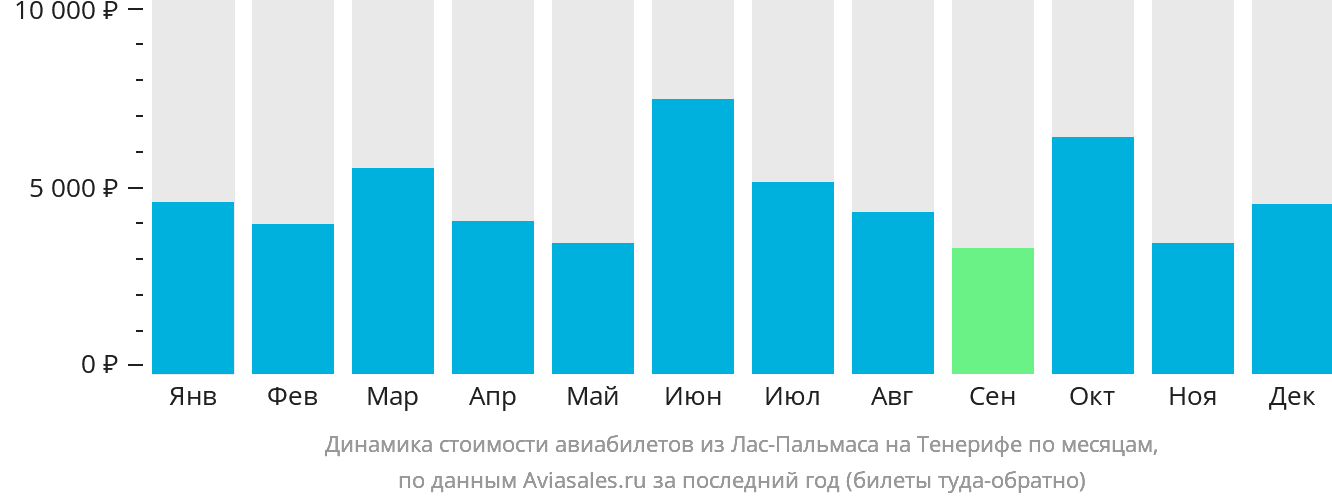 Динамика стоимости авиабилетов из Лас-Пальмаса на Тенерифе по месяцам
