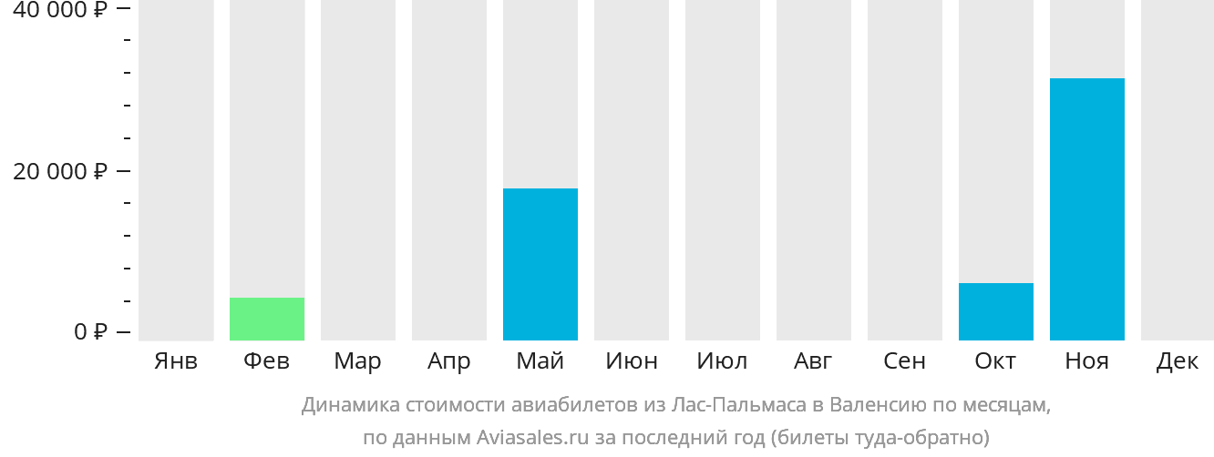 Динамика стоимости авиабилетов из Лас-Пальмаса в Валенсию по месяцам