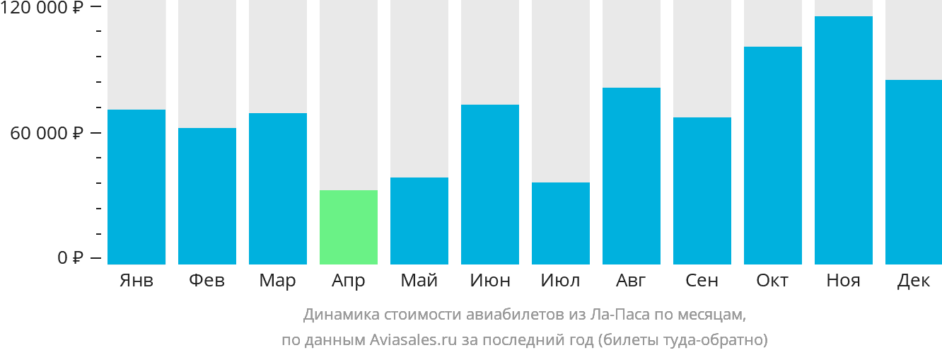 Динамика стоимости авиабилетов из Ла-Паса по месяцам