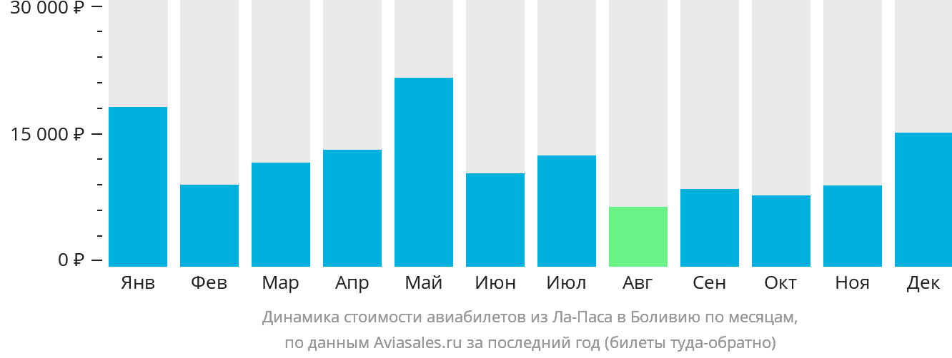 Динамика стоимости авиабилетов из Ла-Паса в Боливию по месяцам