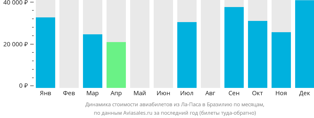 Динамика стоимости авиабилетов из Ла-Паса в Бразилию по месяцам