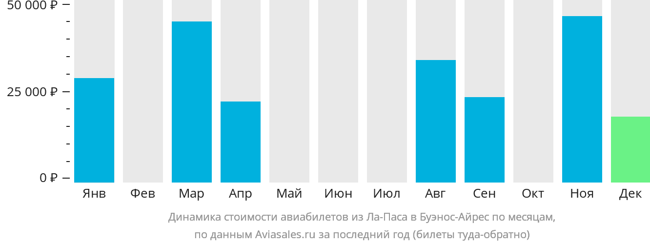 Динамика стоимости авиабилетов из Ла-Паса в Буэнос-Айрес по месяцам