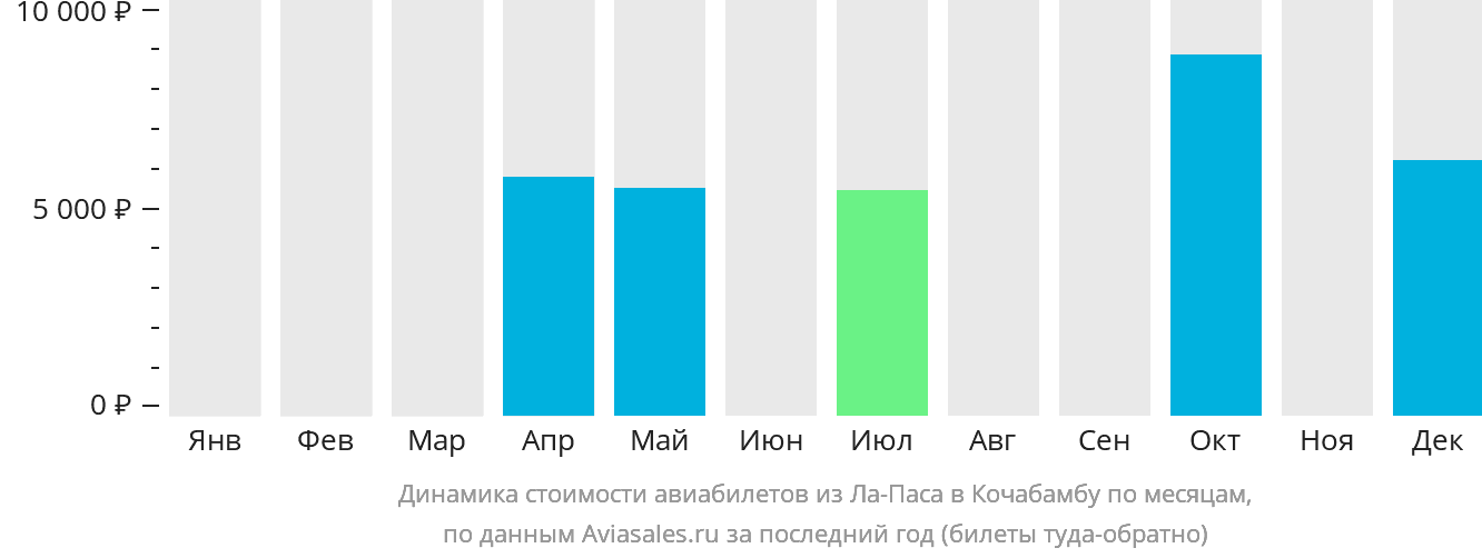 Динамика стоимости авиабилетов из Ла-Паса в Кочабамбу по месяцам