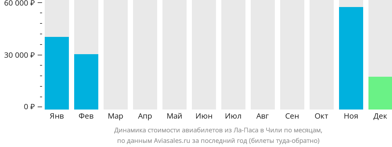 Динамика стоимости авиабилетов из Ла-Паса в Чили по месяцам