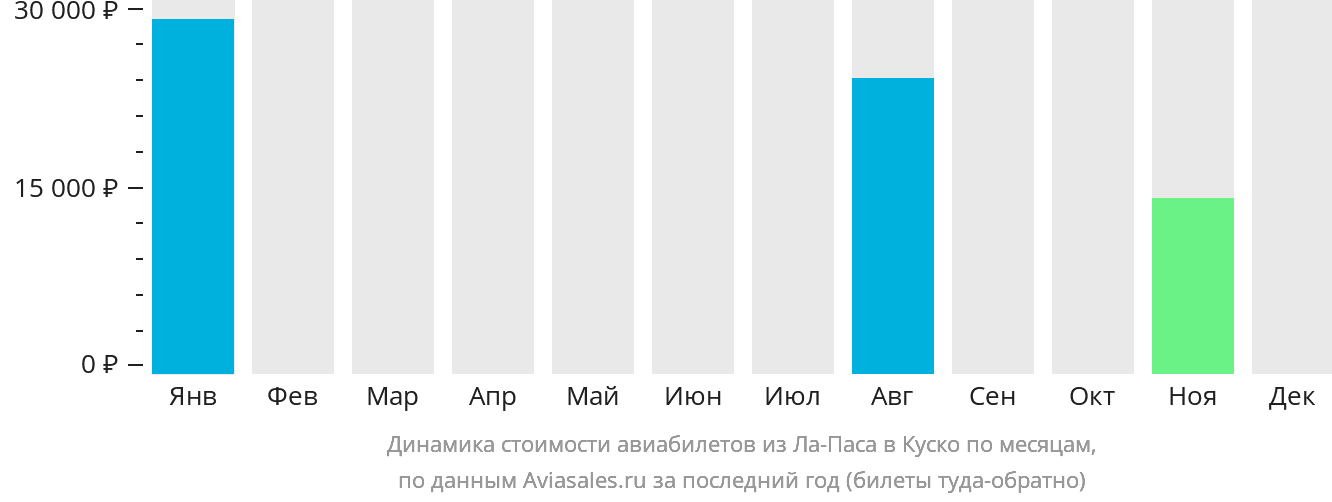 Динамика стоимости авиабилетов из Ла-Паса в Куско по месяцам
