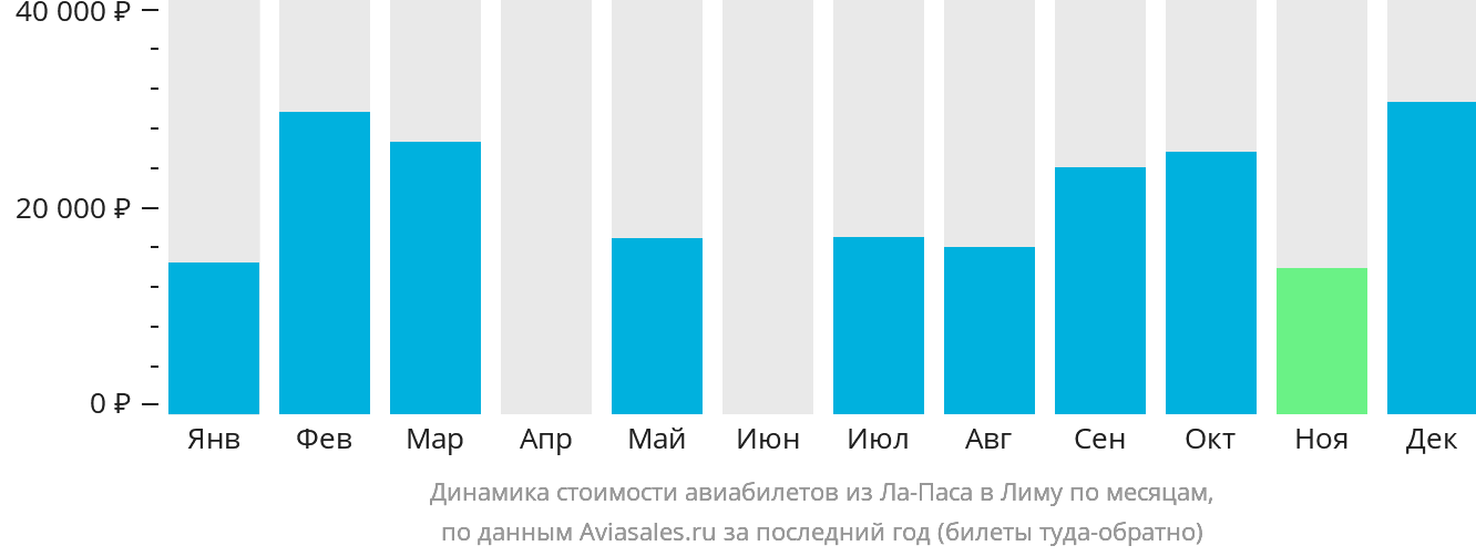 Динамика стоимости авиабилетов из Ла-Паса в Лиму по месяцам