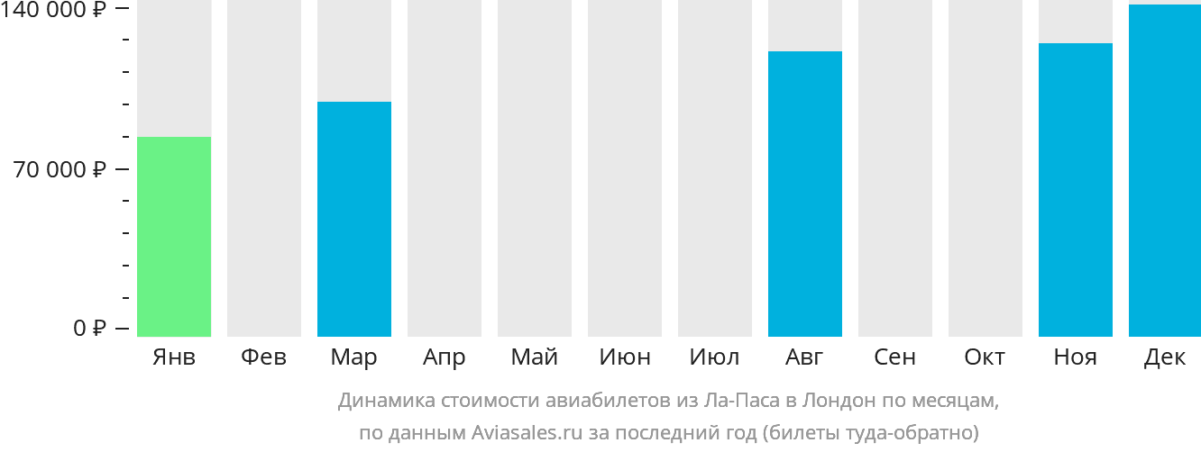 Динамика стоимости авиабилетов из Ла-Паса в Лондон по месяцам