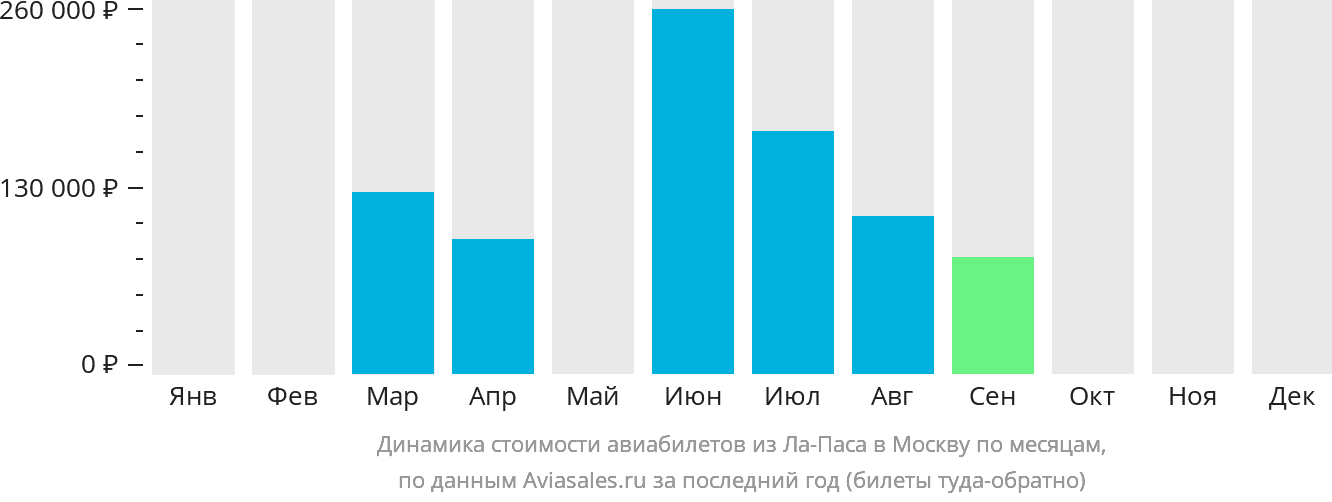 Динамика стоимости авиабилетов из Ла-Паса в Москву по месяцам