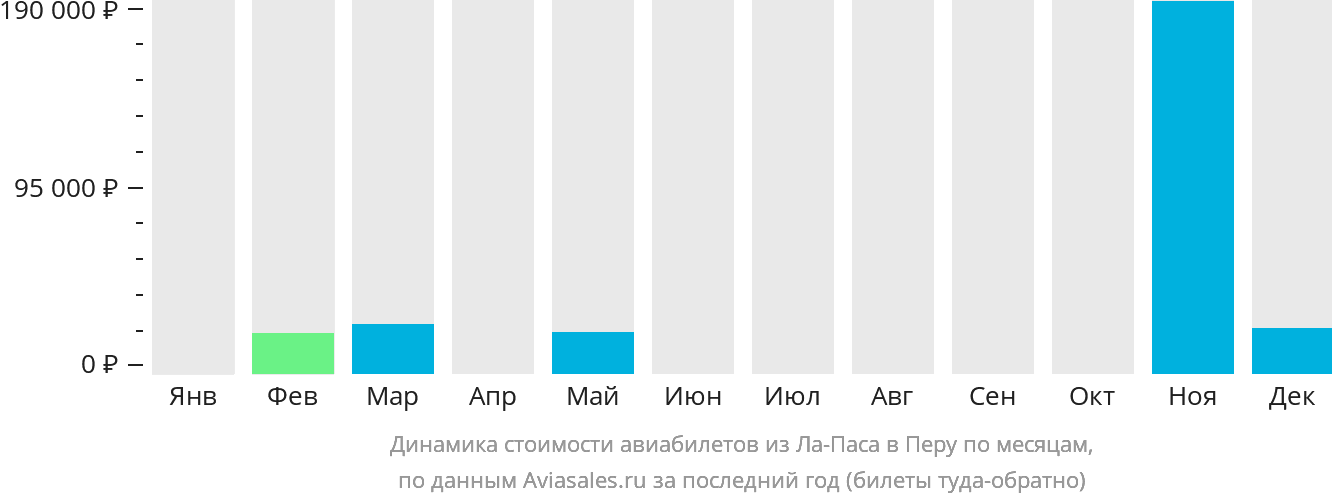 Динамика стоимости авиабилетов из Ла-Паса в Перу по месяцам