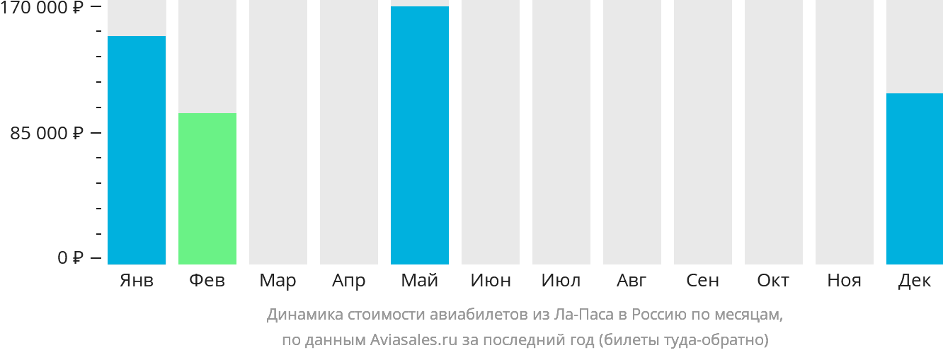 Динамика стоимости авиабилетов из Ла-Паса в Россию по месяцам