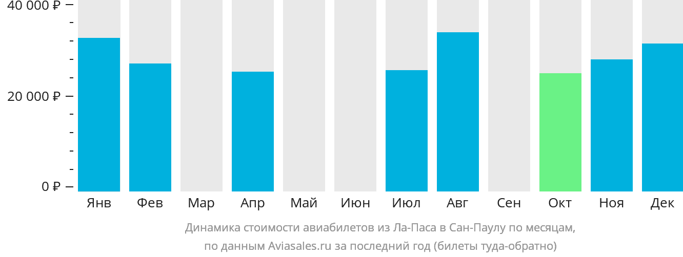 Динамика стоимости авиабилетов из Ла-Паса в Сан-Паулу по месяцам