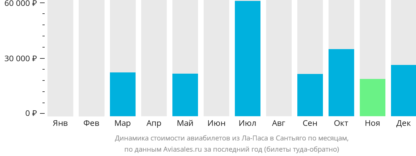 Динамика стоимости авиабилетов из Ла-Паса в Сантьяго по месяцам