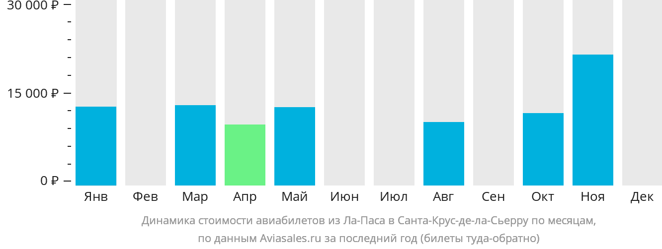 Динамика стоимости авиабилетов из Ла-Паса в Санта-Крус-де-ла-Сьерра по месяцам