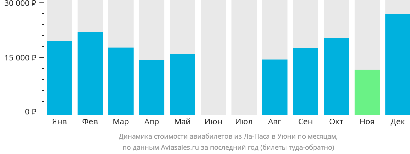 Динамика стоимости авиабилетов из Ла-Паса в Уюни по месяцам