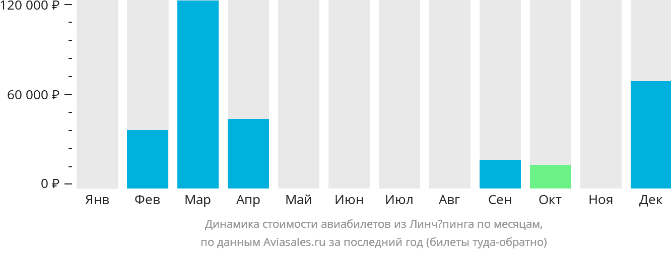 Динамика стоимости авиабилетов из Линчёпинга по месяцам