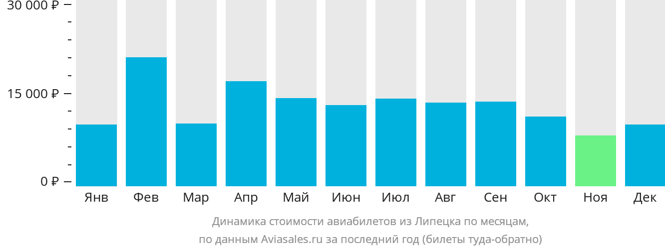 Динамика стоимости авиабилетов из Липецка по месяцам