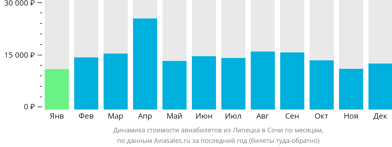 Динамика стоимости авиабилетов из Липецка в Сочи по месяцам