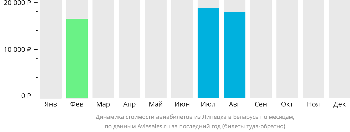 Динамика стоимости авиабилетов из Липецка в Беларусь по месяцам