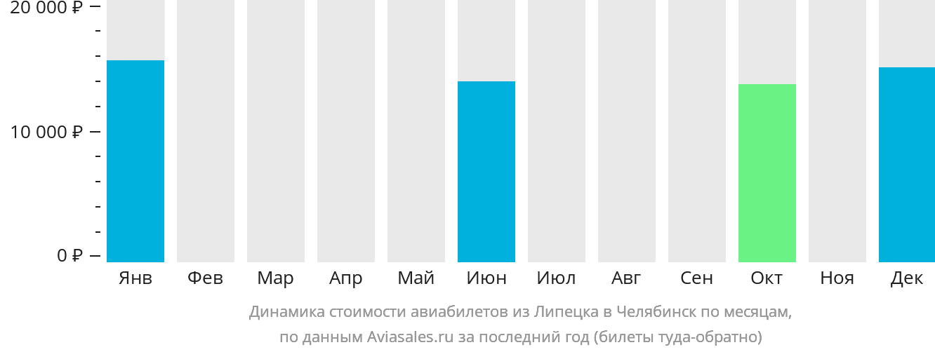 Динамика стоимости авиабилетов из Липецка в Челябинск по месяцам