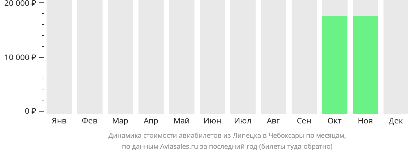 Динамика стоимости авиабилетов из Липецка в Чебоксары по месяцам