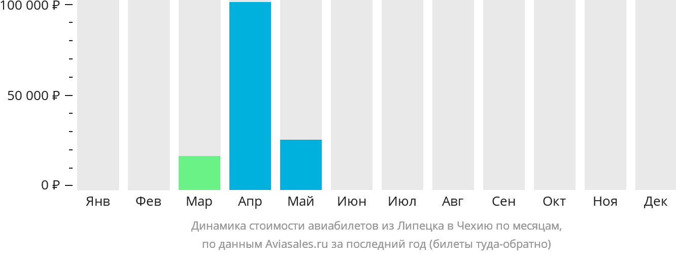 Динамика стоимости авиабилетов из Липецка в Чехию по месяцам