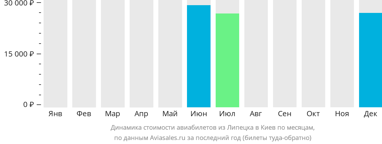 Динамика стоимости авиабилетов из Липецка в Киев по месяцам