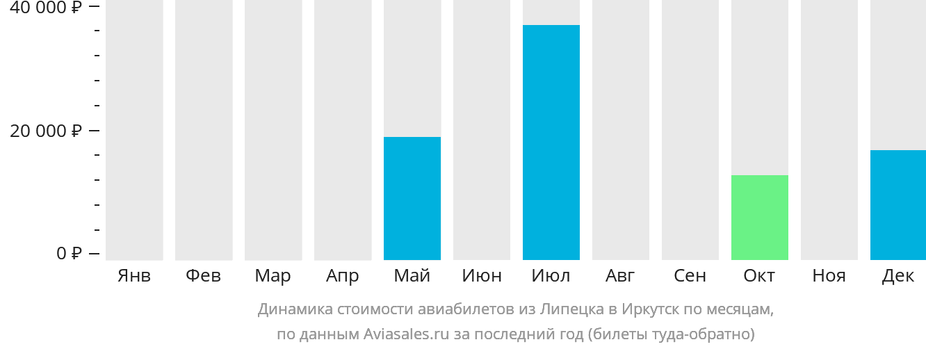 Динамика стоимости авиабилетов из Липецка в Иркутск по месяцам