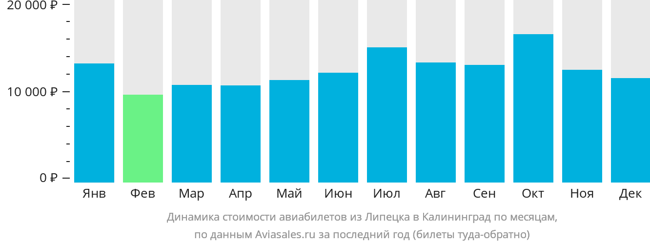 Динамика стоимости авиабилетов из Липецка в Калининград по месяцам