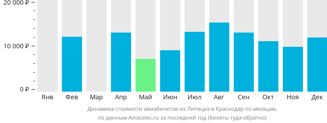 Динамика стоимости авиабилетов из Липецка в Краснодар по месяцам