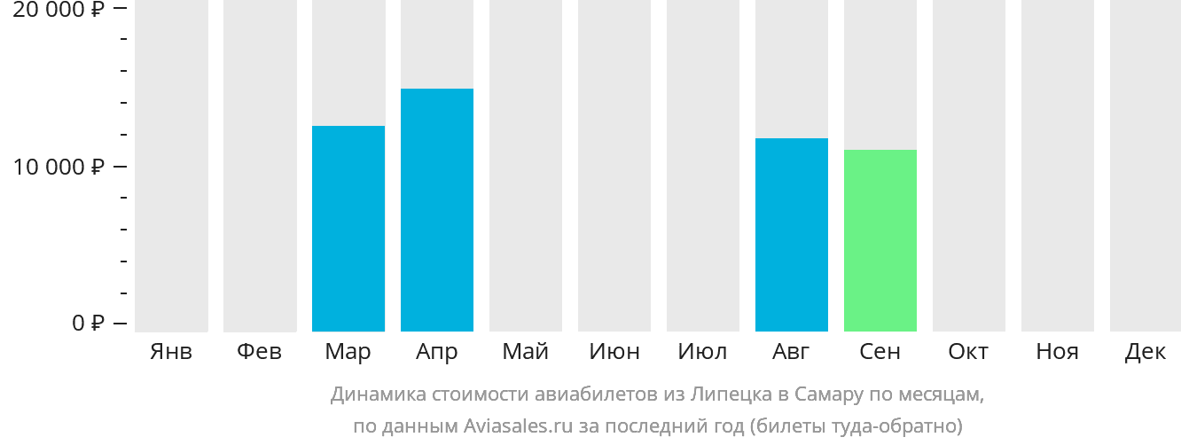 Динамика стоимости авиабилетов из Липецка в Самару по месяцам