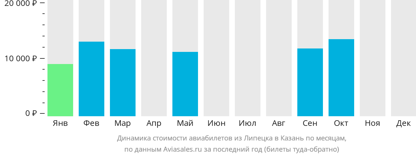 Динамика стоимости авиабилетов из Липецка в Казань по месяцам