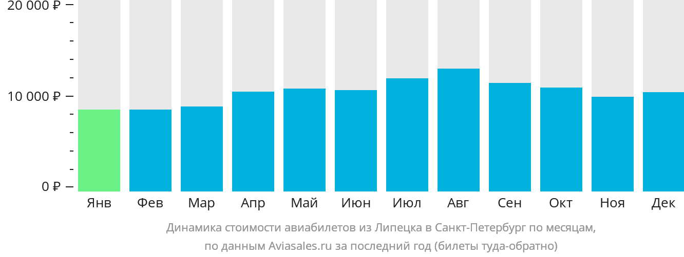 Динамика стоимости авиабилетов из Липецка в Санкт-Петербург по месяцам