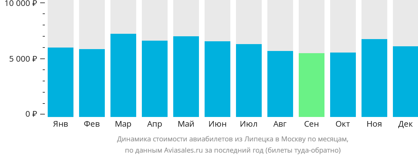 Динамика стоимости авиабилетов из Липецка в Москву по месяцам