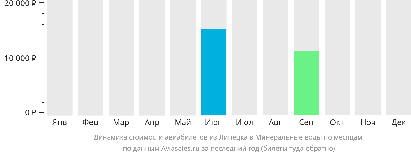 Динамика стоимости авиабилетов из Липецка в Минеральные Воды по месяцам