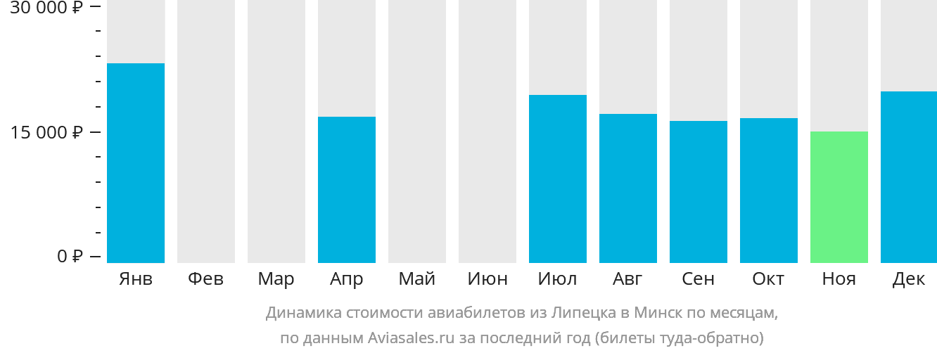 Динамика стоимости авиабилетов из Липецка в Минск по месяцам