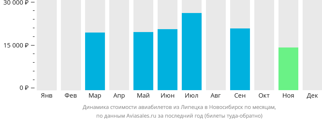 Динамика стоимости авиабилетов из Липецка в Новосибирск по месяцам