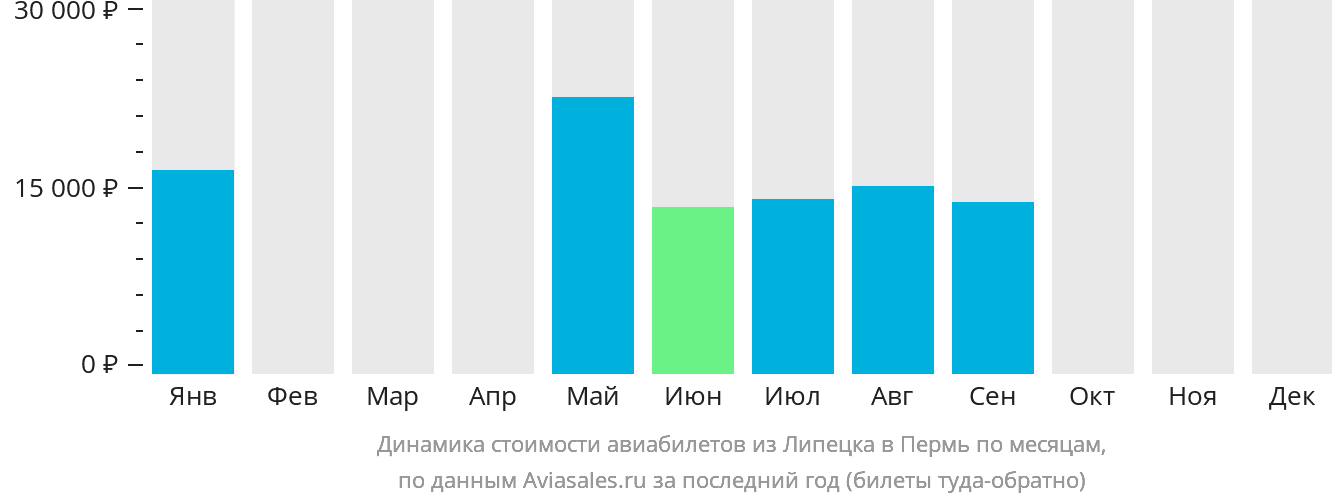 Динамика стоимости авиабилетов из Липецка в Пермь по месяцам