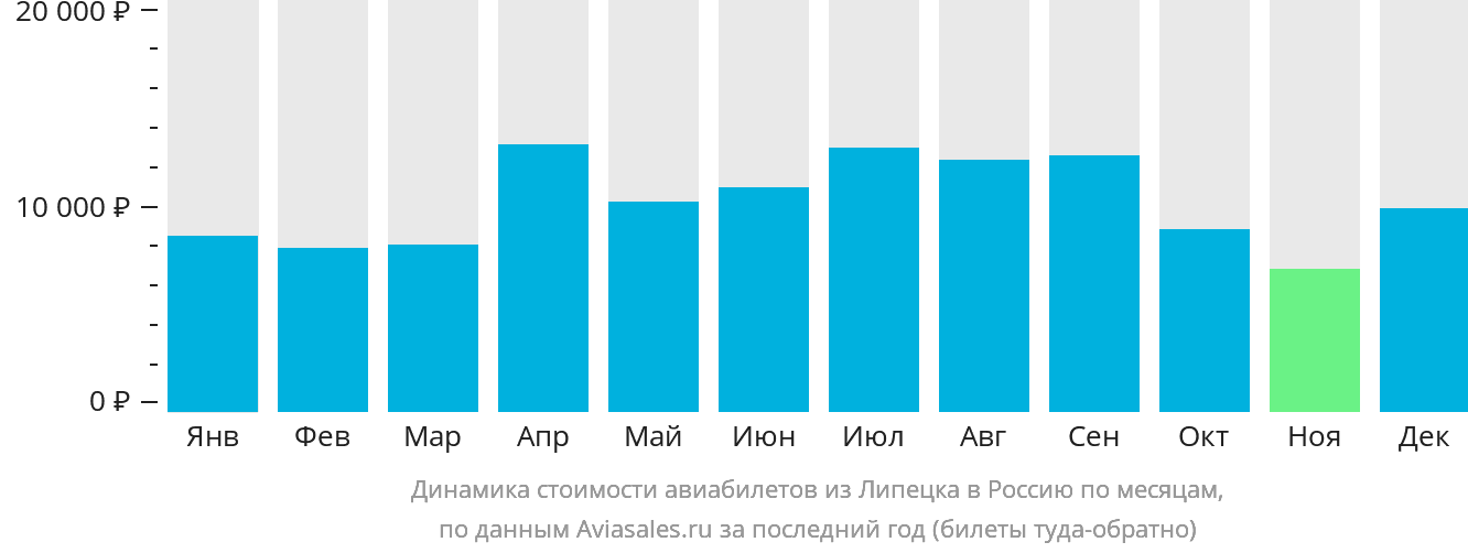 Динамика стоимости авиабилетов из Липецка в Россию по месяцам