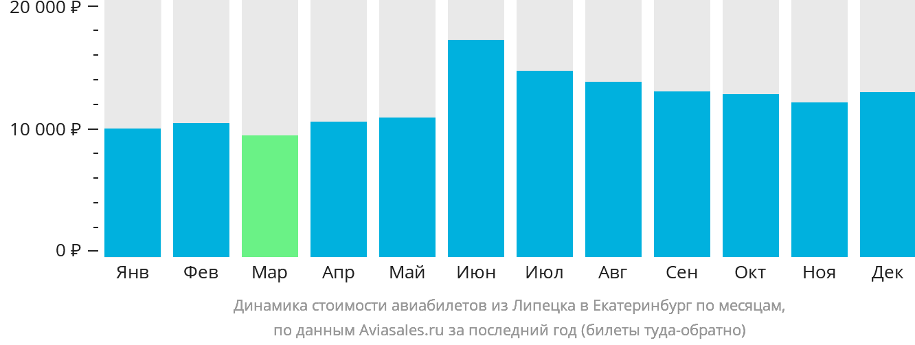 Динамика стоимости авиабилетов из Липецка в Екатеринбург по месяцам