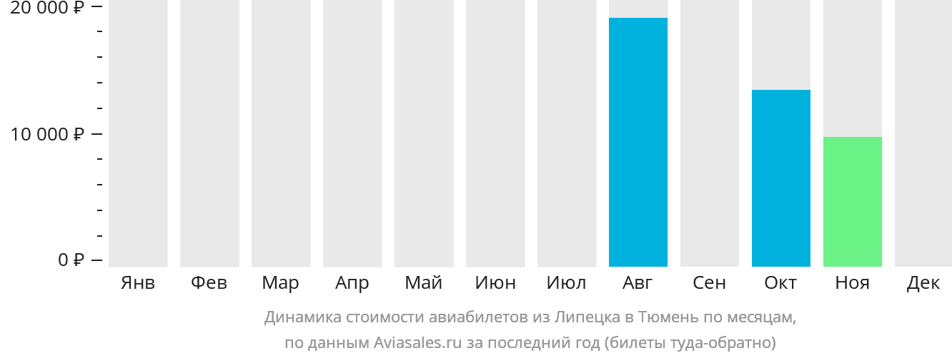 Динамика стоимости авиабилетов из Липецка в Тюмень по месяцам