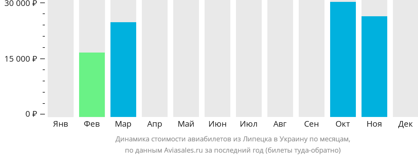 Динамика стоимости авиабилетов из Липецка в Украину по месяцам