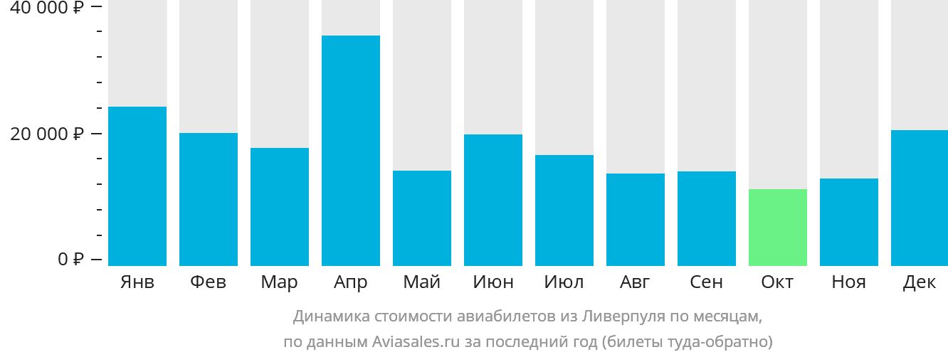 Динамика стоимости авиабилетов из Ливерпуля по месяцам