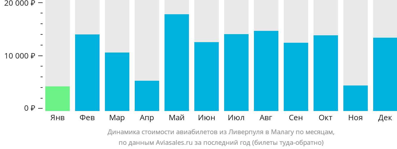 Динамика стоимости авиабилетов из Ливерпуля в Малагу по месяцам