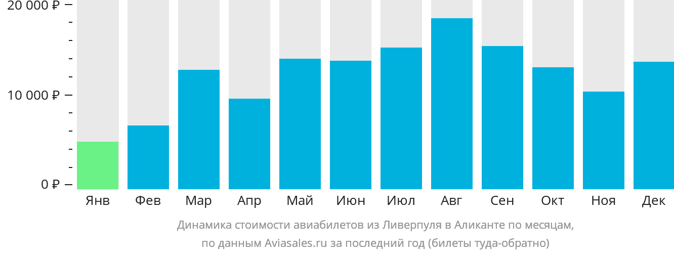 Динамика стоимости авиабилетов из Ливерпуля в Аликанте по месяцам