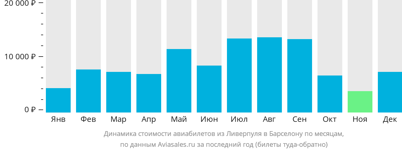 Динамика стоимости авиабилетов из Ливерпуля в Барселону по месяцам
