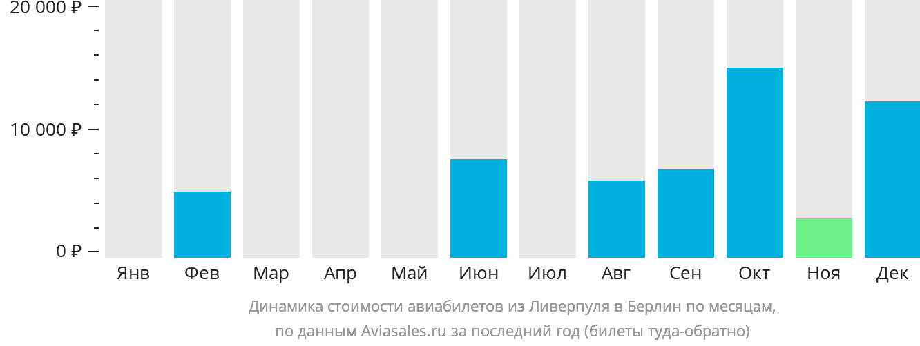Динамика стоимости авиабилетов из Ливерпуля в Берлин по месяцам