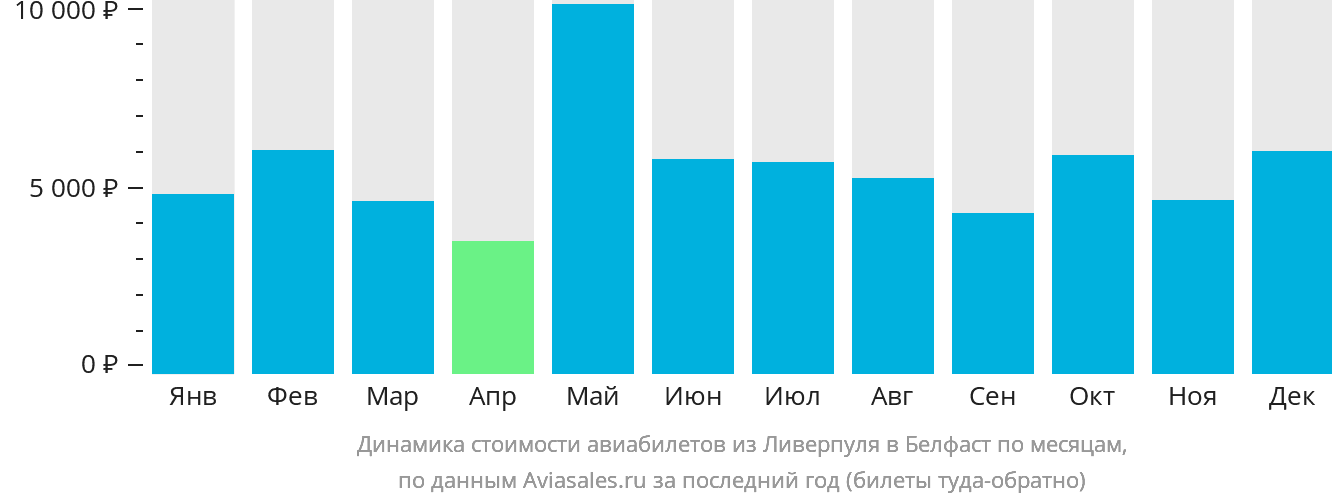 Динамика стоимости авиабилетов из Ливерпуля в Белфаст по месяцам