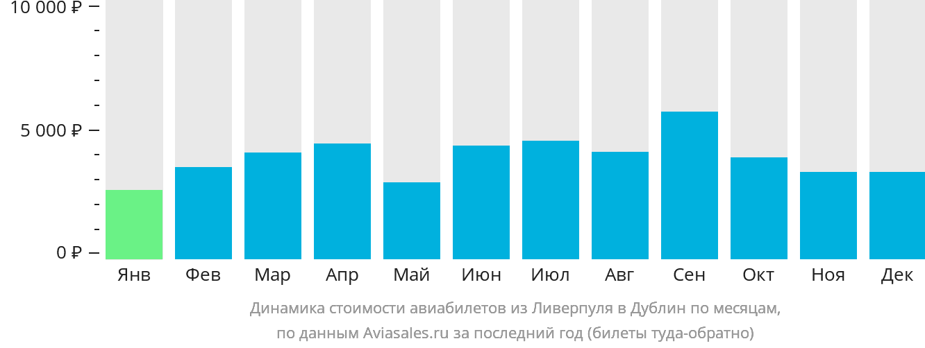 Динамика стоимости авиабилетов из Ливерпуля в Дублин по месяцам