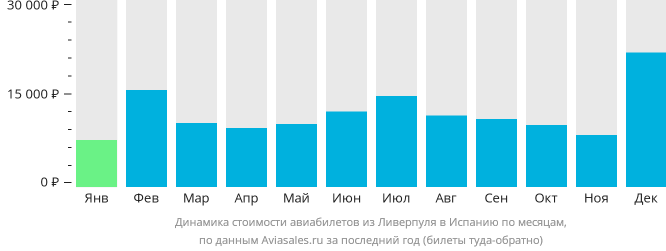 Динамика стоимости авиабилетов из Ливерпуля в Испанию по месяцам