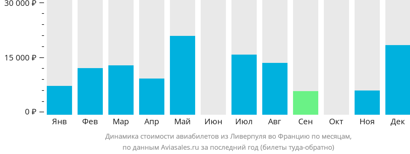 Динамика стоимости авиабилетов из Ливерпуля во Францию по месяцам
